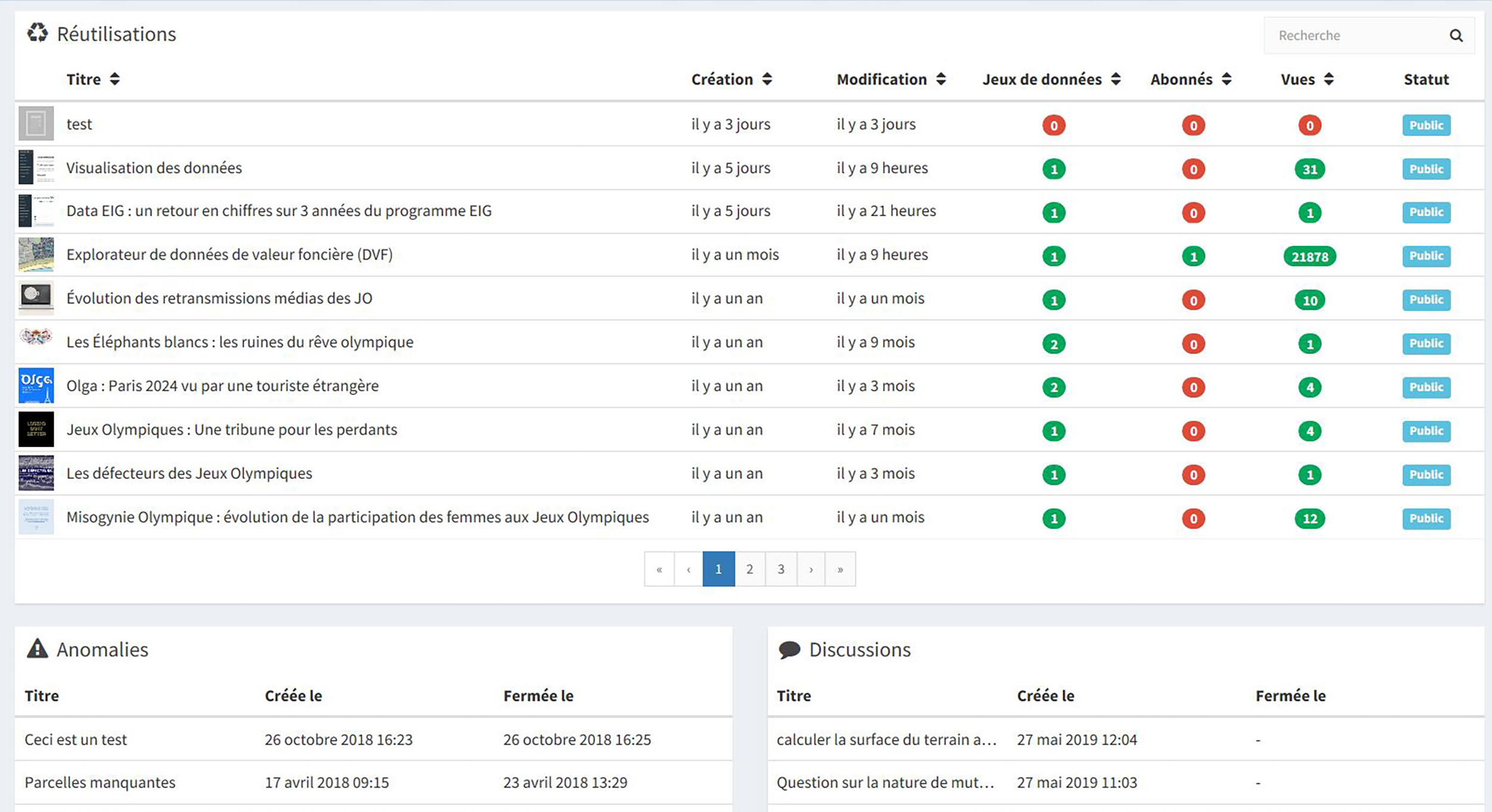 Tableau de bord d'une organisation